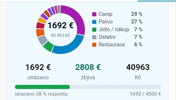 Koláčový graf výdajů z Peněženky v appce SeekBone — 1 692 € za 32 dní, Camp 29 %, Palivo 27 %, Jídlo/nákup 7 %, Ostatní 7 %, Restaurace 6 %